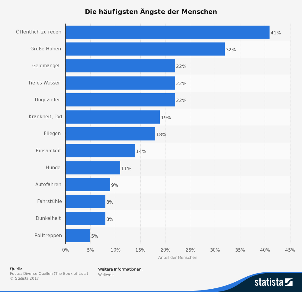 statistik-wovor-sich-menschen-fuerchten