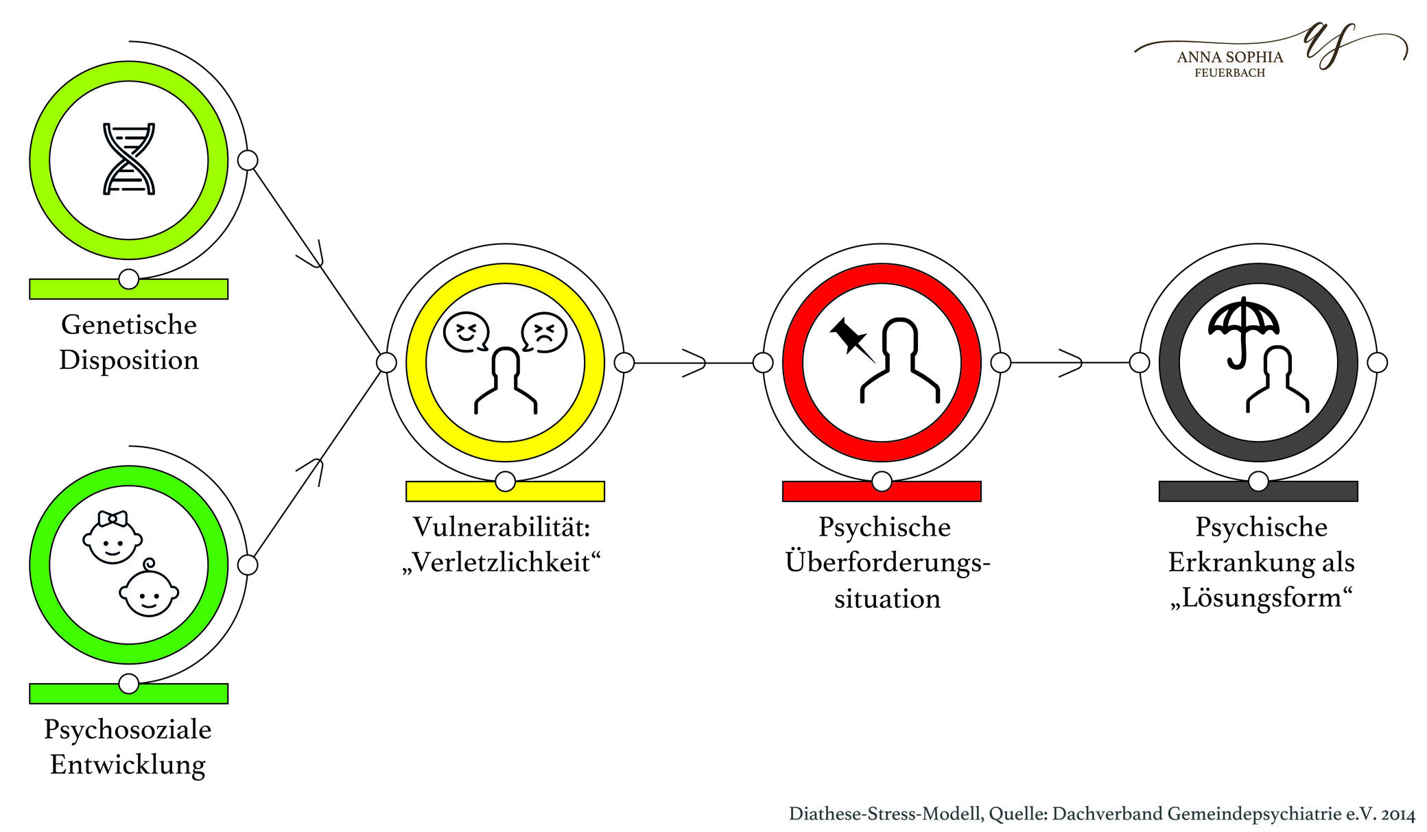 (Quelle: Dachverband Gemeindepsychiatrie e.V. 2014)